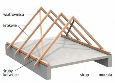 Więźba dachowa krokwiowa